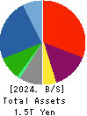 Sharp Corporation Balance Sheet 2024年Mar期 Sharp Corporation Balance Sheet 2024年3月期