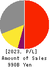 Bandai Namco Holdings Inc. Profit and Loss Account 2023年Mar期 Bandai Namco Holdings Inc. Profit and Loss Account 2023年3月期