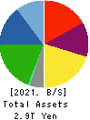 Mazda Motor Corporation Balance Sheet 2021年Mar期 Mazda Motor Corporation Balance Sheet 2021年3月期