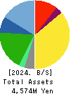 NISSEN INC. Balance Sheet 2024年Feb期 NISSEN INC. Balance Sheet 2024年2月期