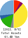 MARUHACHI HOLDINGS CO.,LTD. Balance Sheet 2022年3月期