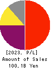 OBIC Co.,Ltd. Profit and Loss Account 2023年3月期