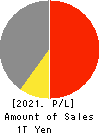 Nippon Paper Industries Co.,Ltd. Profit and Loss Account 2021年Mar期 Nippon Paper Industries Co.,Ltd. Profit and Loss Account 2021年3月期