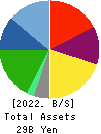 Medical Ikkou Group Co.,Ltd. Balance Sheet 2022年Feb期 Medical Ikkou Group Co.,Ltd. Balance Sheet 2022年2月期