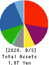 Sharp Corporation Balance Sheet 2020年Mar期 Sharp Corporation Balance Sheet 2020年3月期