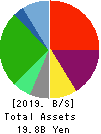 KYOSHIN Co.,LTD. Balance Sheet 2019年May期 KYOSHIN Co.,LTD. Balance Sheet 2019年5月期