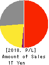 KONICA MINOLTA, INC. Profit and Loss Account 2018年Mar期 KONICA MINOLTA, INC. Profit and Loss Account 2018年3月期