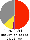 KAMEDA SEIKA CO.,LTD. Profit and Loss Account 2025年3月期