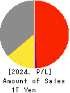 TEIJIN LIMITED Profit and Loss Account 2024年Mar期 TEIJIN LIMITED Profit and Loss Account 2024年3月期