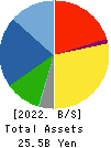 KYORITSU ELECTRIC CORPORATION Balance Sheet 2022年6月期