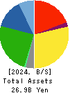 KIMURA CO.,LTD. Balance Sheet 2024年Mar期 KIMURA CO.,LTD. Balance Sheet 2024年3月期