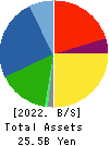 OKADA AIYON CORPORATION Balance Sheet 2022年3月期