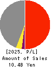 SANYU CONSTRUCTION CO.,LTD. Profit and Loss Account 2025年Mar期 SANYU CONSTRUCTION CO.,LTD. Profit and Loss Account 2025年3月期