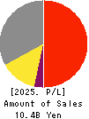 Ray Corporation Profit and Loss Account 2025年Feb期 Ray Corporation Profit and Loss Account 2025年2月期