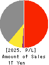 TEIJIN LIMITED Profit and Loss Account 2025年Mar期 TEIJIN LIMITED Profit and Loss Account 2025年3月期