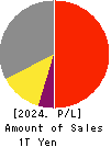 Bandai Namco Holdings Inc. Profit and Loss Account 2024年Mar期 Bandai Namco Holdings Inc. Profit and Loss Account 2024年3月期