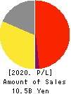 YU-WA Creation Holdings Co.,Ltd. Profit and Loss Account 2020年3月期