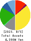 Nakanihon KOGYO CO.,Ltd. Balance Sheet 2023年Mar期 Nakanihon KOGYO CO.,Ltd. Balance Sheet 2023年3月期