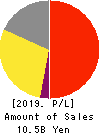 YOMEISHU SEIZO CO.,LTD. Profit and Loss Account 2019年3月期