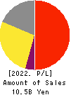 YOMEISHU SEIZO CO.,LTD. Profit and Loss Account 2022年3月期