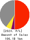 DTS CORPORATION Profit and Loss Account 2023年Mar期 DTS CORPORATION Profit and Loss Account 2023年3月期