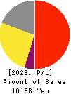 YOMEISHU SEIZO CO.,LTD. Profit and Loss Account 2023年3月期