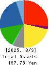 SWCC Corporation Balance Sheet 2025年Mar期 SWCC Corporation Balance Sheet 2025年3月期