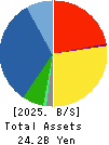 KAWASAKI SETSUBI KOGYO CO.,LTD. Balance Sheet 2025年Mar期 KAWASAKI SETSUBI KOGYO CO.,LTD. Balance Sheet 2025年3月期