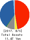 Sony Financial Holdings Inc. Balance Sheet 2017年Mar期 Sony Financial Holdings Inc. Balance Sheet 2017年3月期