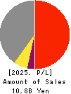 SANNO Co.,Ltd. Profit and Loss Account 2025年Jul期 SANNO Co.,Ltd. Profit and Loss Account 2025年7月期