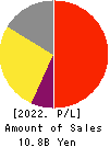 F&M CO.,LTD. Profit and Loss Account 2022年3月期