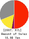 GENTOSHA INC. Profit and Loss Account 2007年3月期