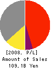 ZEPHYR CO.,LTD. Profit and Loss Account 2008年3月期