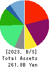 COLOWIDE CO.,LTD. Balance Sheet 2023年Mar期 COLOWIDE CO.,LTD. Balance Sheet 2023年3月期