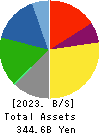 NIPPN CORPORATION Balance Sheet 2023年Mar期 NIPPN CORPORATION Balance Sheet 2023年3月期