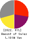 QD Laser,Inc. Profit and Loss Account 2022年Mar期 QD Laser,Inc. Profit and Loss Account 2022年3月期