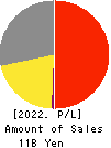 UOKI CO.,LTD. Profit and Loss Account 2022年Feb期 UOKI CO.,LTD. Profit and Loss Account 2022年2月期