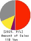 JRC Co.,Ltd. Profit and Loss Account 2025年2月期