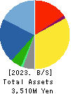 Care Service Co.,Ltd. Balance Sheet 2023年Mar期 Care Service Co.,Ltd. Balance Sheet 2023年3月期
