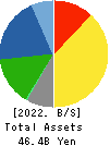 ASAHI CO.,LTD. Balance Sheet 2022年Feb期 ASAHI CO.,LTD. Balance Sheet 2022年2月期