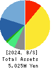 Broad-Minded Co.,Ltd. Balance Sheet 2024年Mar期 Broad-Minded Co.,Ltd. Balance Sheet 2024年3月期