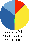 UNITED, Inc. Balance Sheet 2021年Mar期 UNITED, Inc. Balance Sheet 2021年3月期
