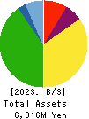Misonoza Theatrical Corporation Balance Sheet 2023年3月期