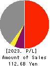 The San-in Godo Bank, Ltd. Profit and Loss Account 2023年Mar期 The San-in Godo Bank, Ltd. Profit and Loss Account 2023年3月期