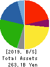 RYOBI LIMITED Balance Sheet 2019年12月期