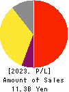 AXXZIA Inc. Profit and Loss Account 2023年Jul期 AXXZIA Inc. Profit and Loss Account 2023年7月期