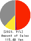 DAIDO METAL CO.,LTD. Profit and Loss Account 2023年3月期
