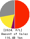 YONEX CO.,LTD. Profit and Loss Account 2024年Mar期 YONEX CO.,LTD. Profit and Loss Account 2024年3月期