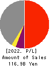 KYOKUTO KAIHATSU KOGYO CO.,LTD. Profit and Loss Account 2022年Mar期 KYOKUTO KAIHATSU KOGYO CO.,LTD. Profit and Loss Account 2022年3月期
