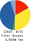 MEDIA LINKS CO., LTD. Balance Sheet 2025年Mar期 MEDIA LINKS CO., LTD. Balance Sheet 2025年3月期